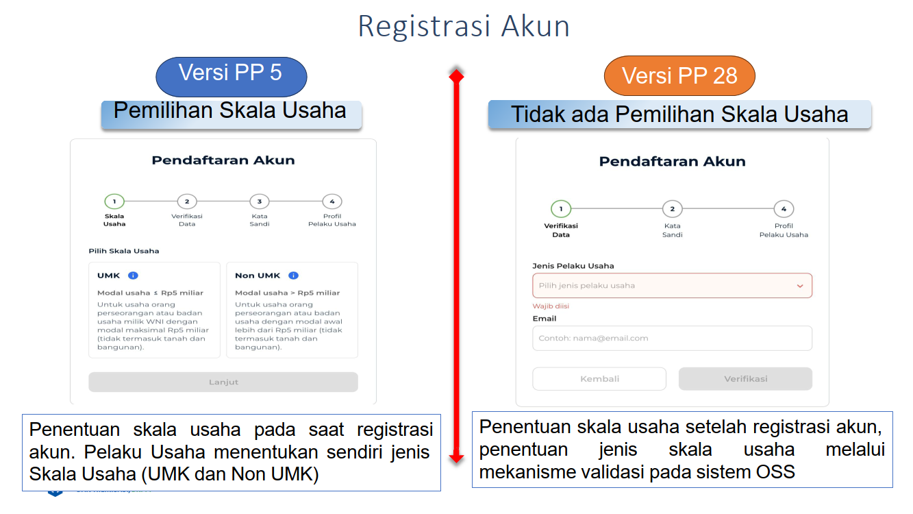 Perbedaan OSS-RBA Versi PP 5 & PP 28