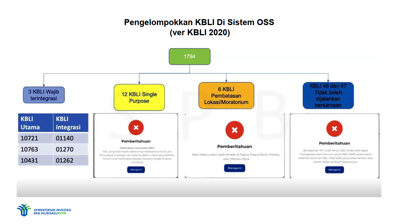 Pengelompokkan KBLI